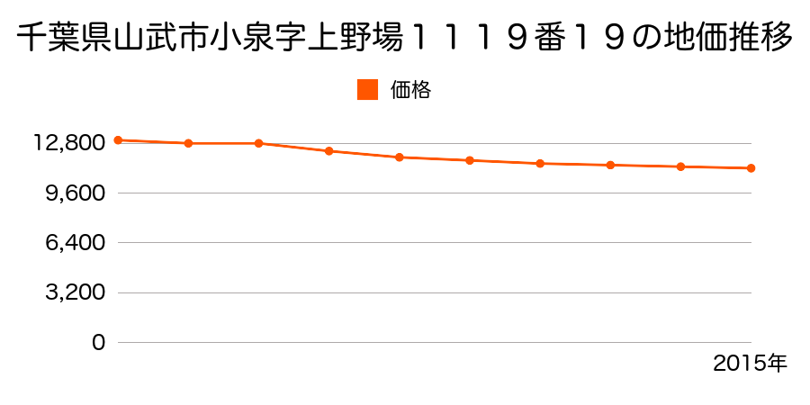 千葉県山武市小泉字上野場１１１９番１９の地価推移のグラフ