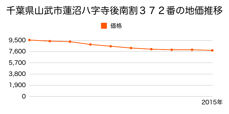 千葉県山武市蓮沼ハ字寺後南割３７２番の地価推移のグラフ