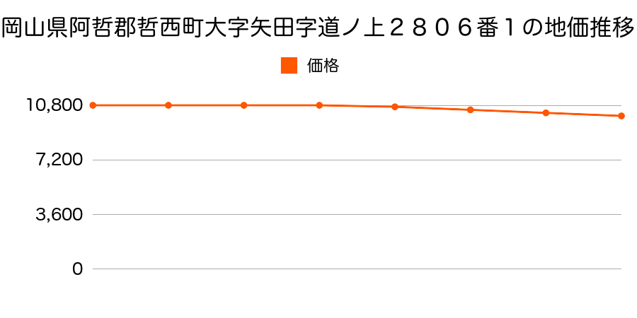 岡山県阿哲郡哲西町大字矢田字道ノ上２８０６番１の地価推移のグラフ
