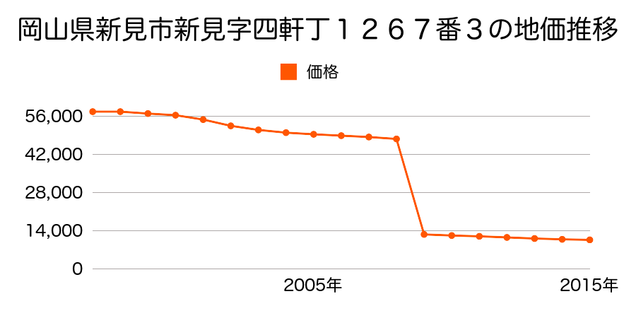 岡山県新見市哲西町矢田字末木２５７５番４外の地価推移のグラフ