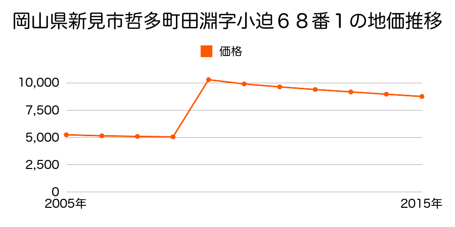 岡山県新見市神郷下神代字札場４０５９番外の地価推移のグラフ