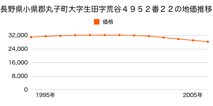 長野県小県郡丸子町大字生田字荒谷４９５２番２２の地価推移のグラフ