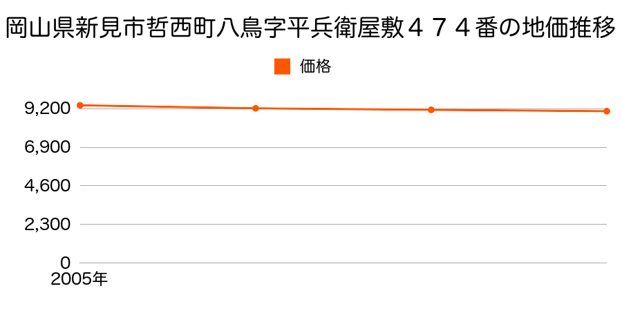 岡山県新見市哲西町八鳥字平兵衛屋敷４７４番の地価推移のグラフ