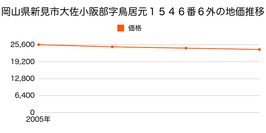 岡山県新見市大佐小阪部字鳥居元１５４６番６外の地価推移のグラフ