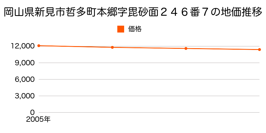 岡山県新見市哲多町本郷字毘砂面２４６番７の地価推移のグラフ