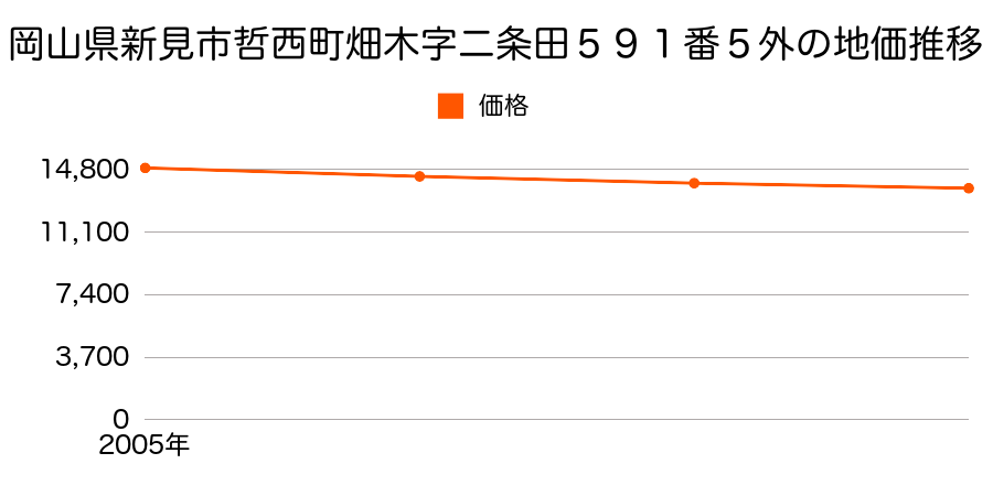 岡山県新見市哲西町畑木字二条田５９１番５外の地価推移のグラフ