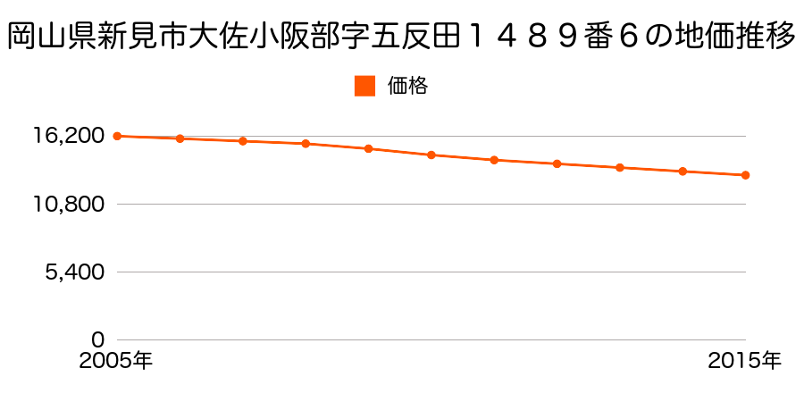 岡山県新見市大佐小阪部字五反田１４８９番６の地価推移のグラフ