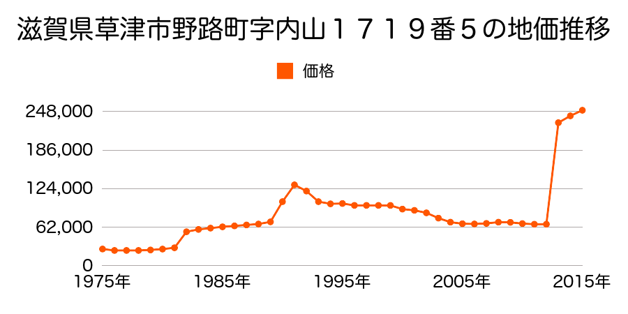 滋賀県草津市南草津１丁目３番３外の地価推移のグラフ