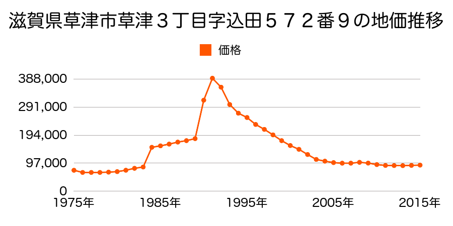 滋賀県草津市草津３丁目字四町目１０２８番の地価推移のグラフ