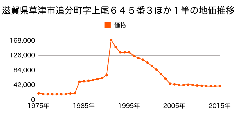 滋賀県草津市笠山５丁目字新池１０６番２３外の地価推移のグラフ