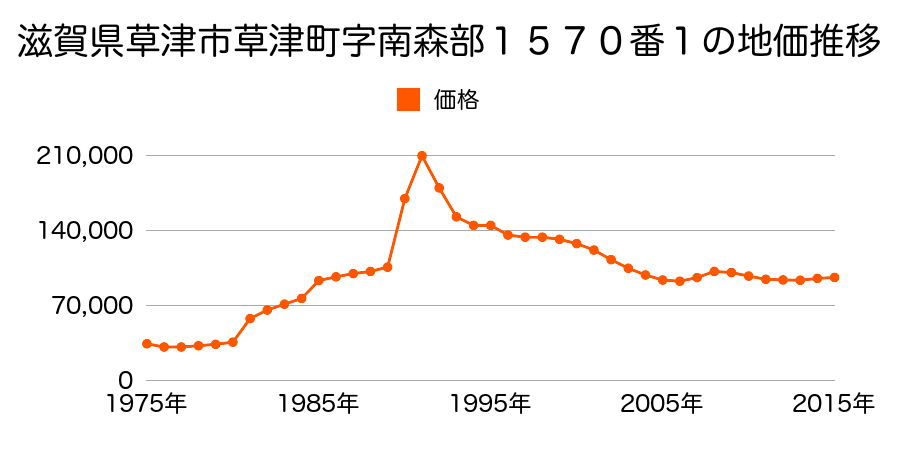 滋賀県草津市西草津２丁目字南ソブ田１６３０番５１の地価推移のグラフ