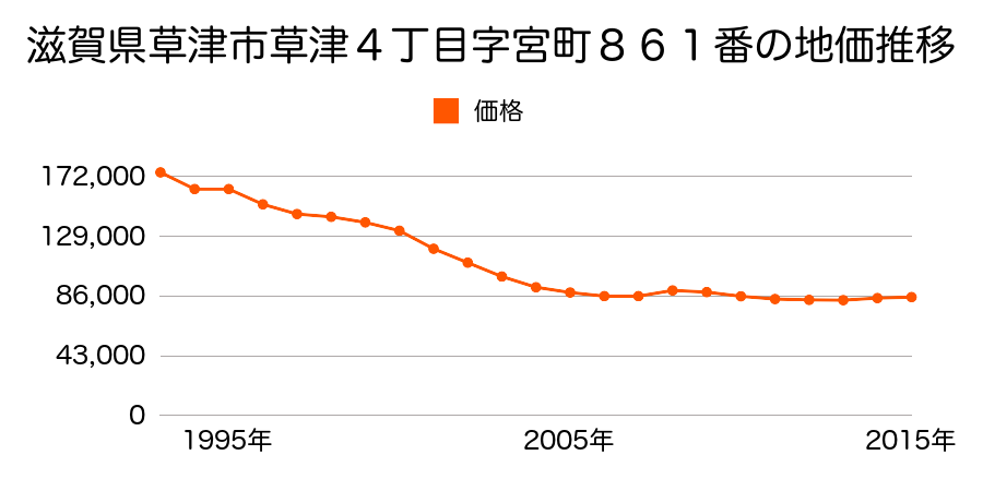 滋賀県草津市草津４丁目字宮町８６１番の地価推移のグラフ