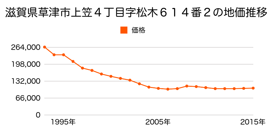 滋賀県草津市上笠４丁目字松木６１４番２の地価推移のグラフ