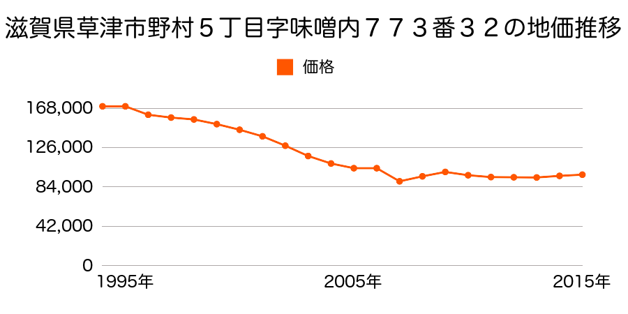 滋賀県草津市東草津２丁目字上野田６２３番１０の地価推移のグラフ