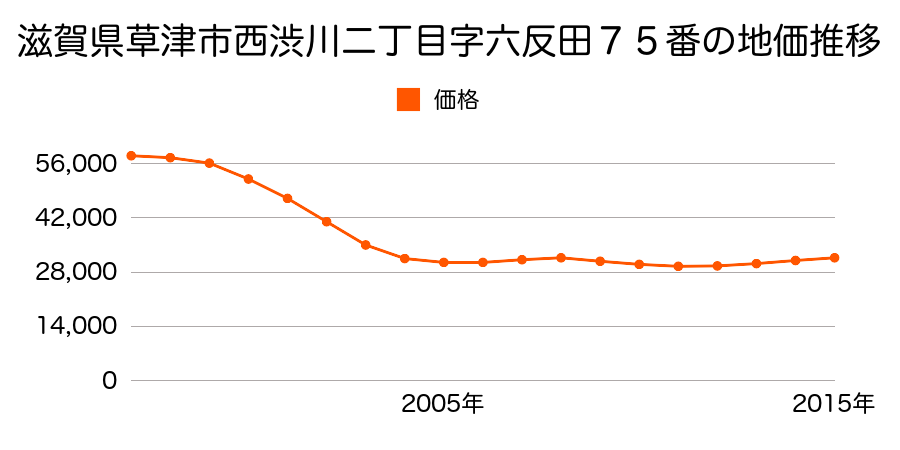 滋賀県草津市西渋川２丁目字六反田７５番の地価推移のグラフ