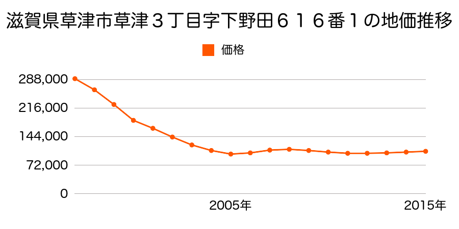 滋賀県草津市草津３丁目字崩５９６番４外の地価推移のグラフ