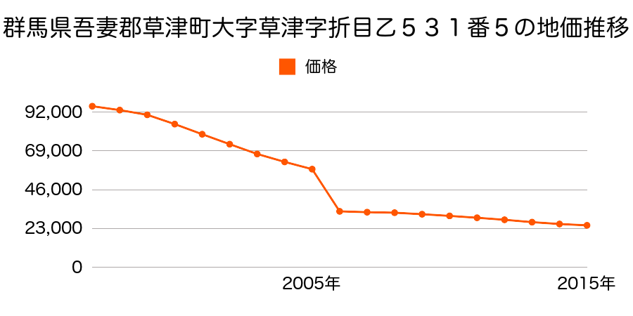 滋賀県草津市下笠町字弾正２２０番３７の地価推移のグラフ