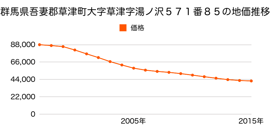 滋賀県草津市南笠東３丁目字唐堀１５２０番１１の地価推移のグラフ