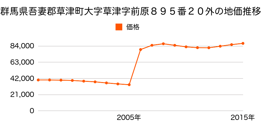 滋賀県草津市東草津３丁目字中砂原１５３番５の地価推移のグラフ