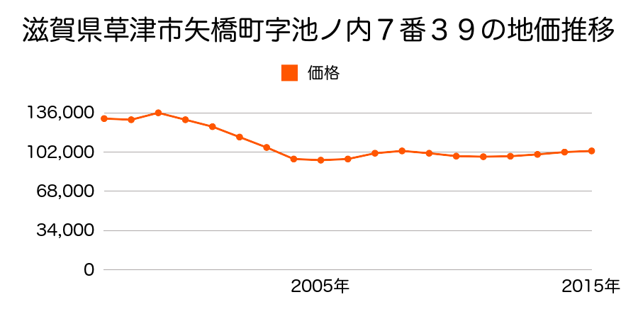 滋賀県草津市上笠４丁目字上熊川７８０番２３の地価推移のグラフ