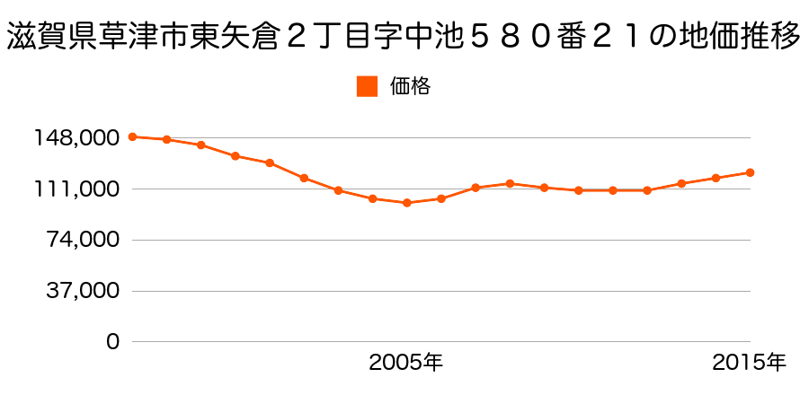 滋賀県草津市東矢倉２丁目字中池５８０番１９の地価推移のグラフ