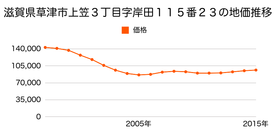 滋賀県草津市上笠３丁目字岸田１１５番２３の地価推移のグラフ