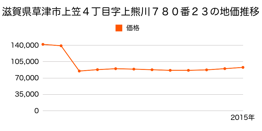 滋賀県草津市新浜町字尺迦野４６０番１８の地価推移のグラフ