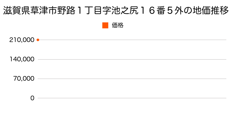 滋賀県草津市野路１丁目字池之尻１６番５外の地価推移のグラフ