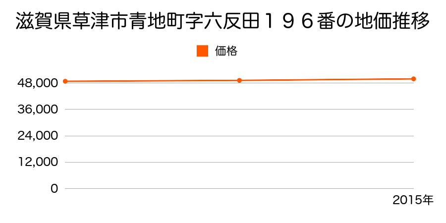 滋賀県草津市青地町字六反田１９６番の地価推移のグラフ