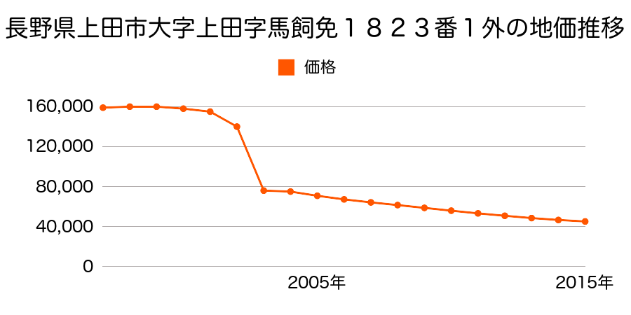 長野県上田市上田字中丘１４７３番５外の地価推移のグラフ