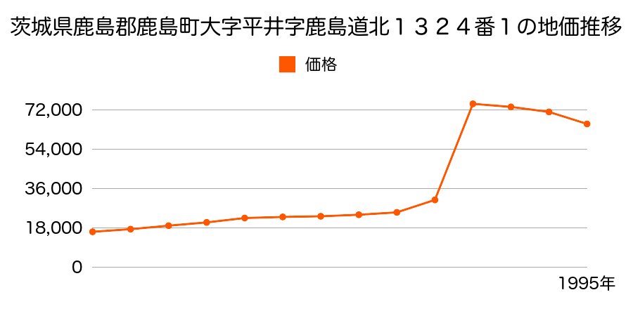 茨城県鹿島郡鹿島町鉢形台２丁目１０番２６の地価推移のグラフ