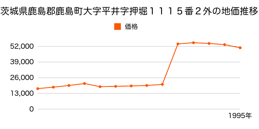 茨城県鹿島郡鹿島町大字平井字新押合２０番２１８の地価推移のグラフ