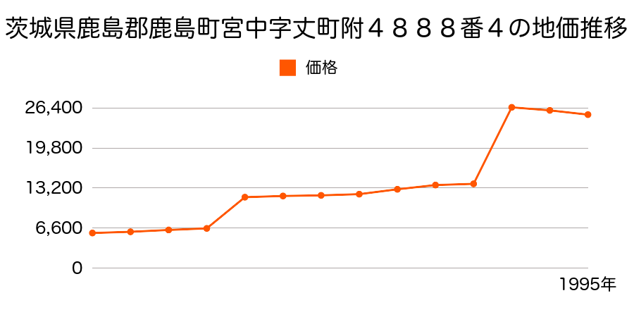 茨城県鹿島郡鹿島町大字田谷字富住６７６番の地価推移のグラフ