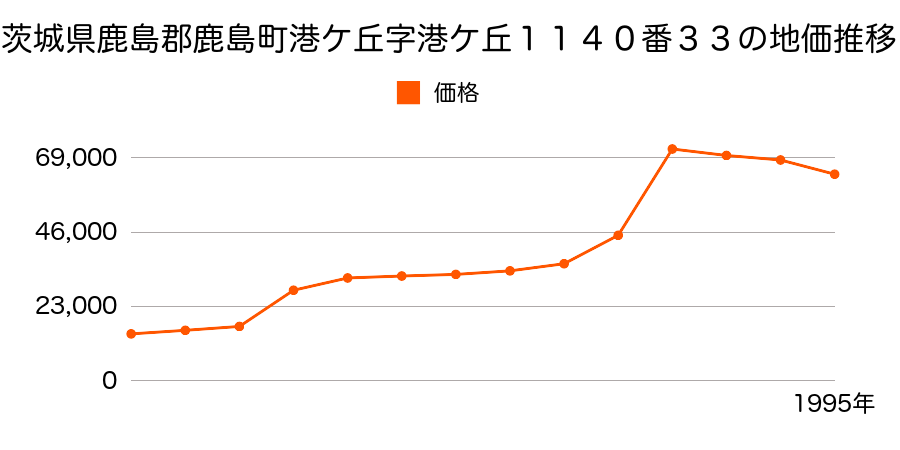 茨城県鹿島郡鹿島町港ケ丘１丁目２８２番２２５の地価推移のグラフ