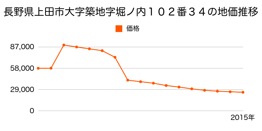 長野県上田市長瀬字水押２８０５番２０の地価推移のグラフ