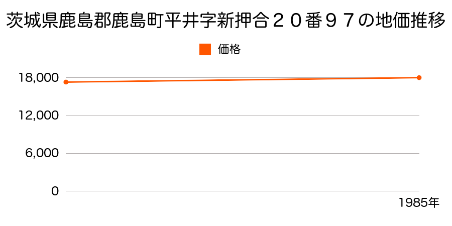 茨城県鹿島郡鹿島町平井字新押合２０番９７の地価推移のグラフ