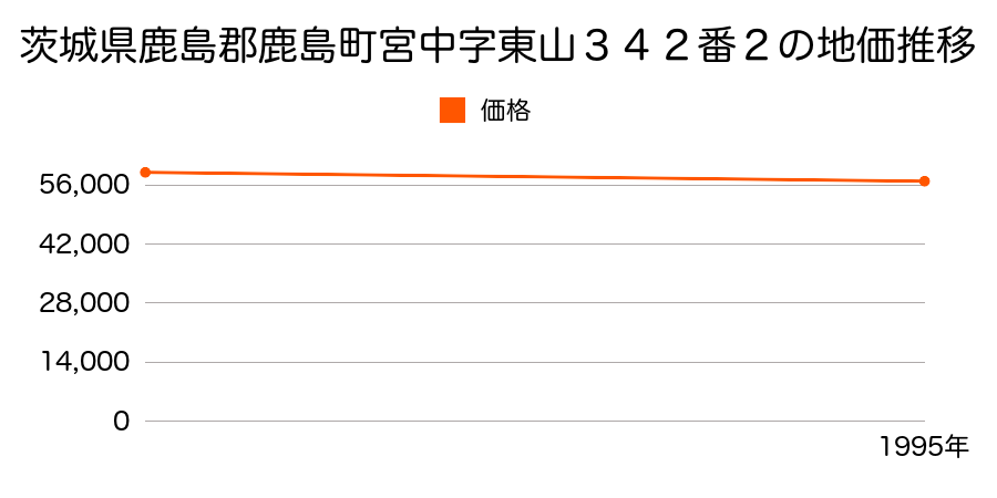 茨城県鹿島郡鹿島町宮中字東山３４２番２の地価推移のグラフ