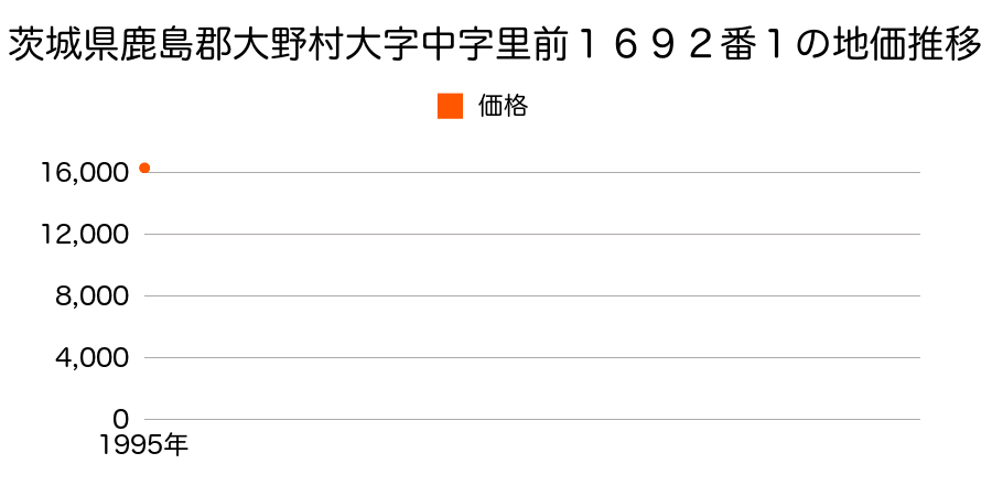 茨城県鹿島郡大野村大字中字里前１６９２番１の地価推移のグラフ