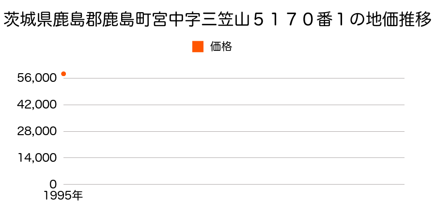 茨城県鹿島郡鹿島町宮中字三笠山５１７０番１の地価推移のグラフ