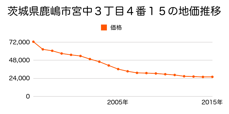 茨城県鹿嶋市宮中３丁目４番１５の地価推移のグラフ