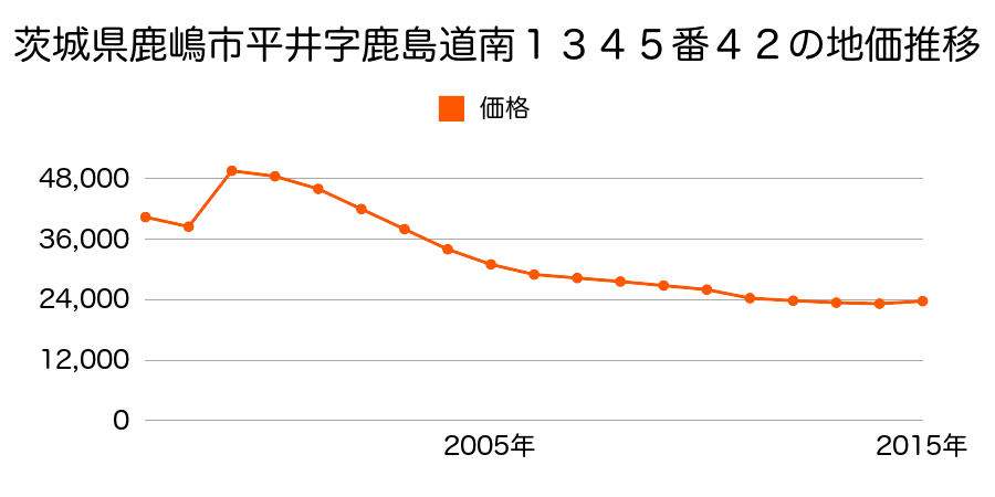 茨城県鹿嶋市厨４丁目１０番１４の地価推移のグラフ