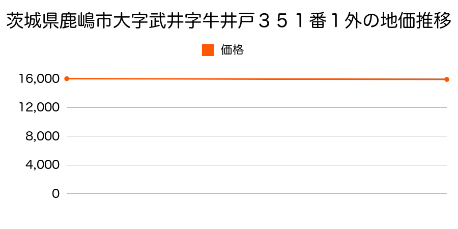 茨城県鹿嶋市大字武井字牛井戸３５１番１外の地価推移のグラフ