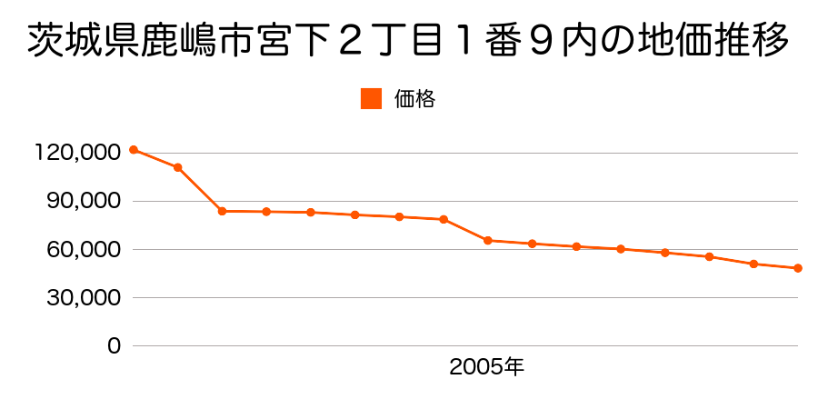 茨城県鹿嶋市大字宮中字東山３３１番１の地価推移のグラフ