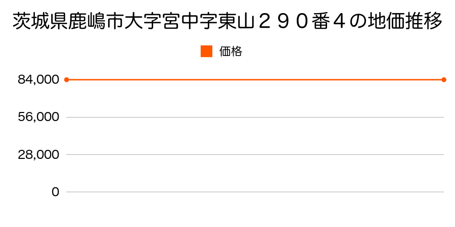 茨城県鹿嶋市大字宮中字東山２９０番４の地価推移のグラフ