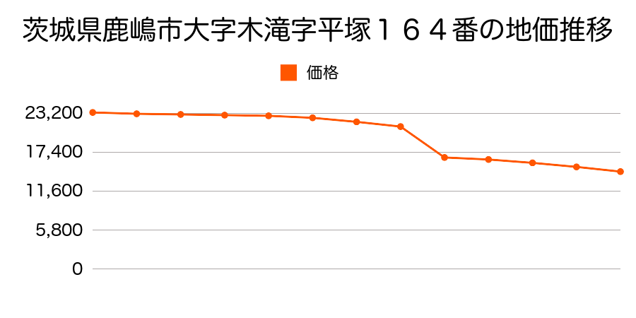 茨城県鹿嶋市大字荒井字中５６９番１０の地価推移のグラフ