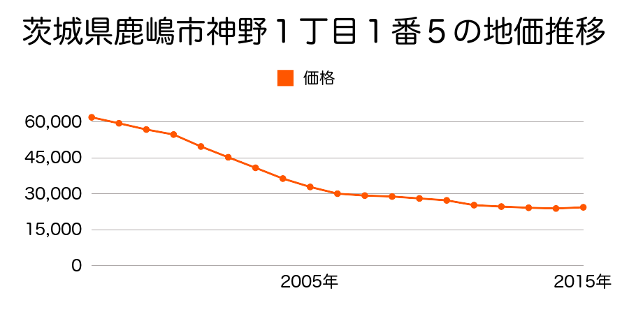 茨城県鹿嶋市神野１丁目１番５の地価推移のグラフ