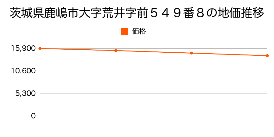 茨城県鹿嶋市大字荒井字前５４９番８の地価推移のグラフ