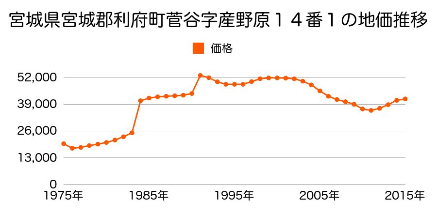 宮城県宮城郡利府町神谷沢字赤坂７番９外の地価推移のグラフ