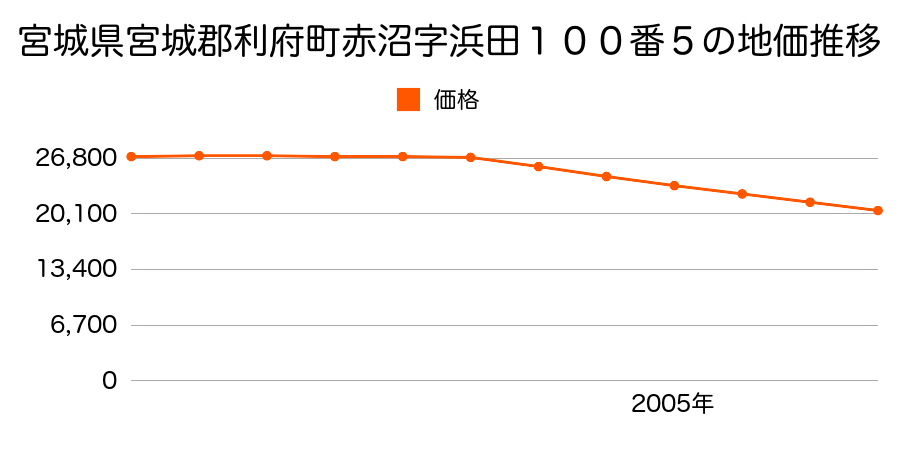 宮城県宮城郡利府町赤沼字浜田１００番３１の地価推移のグラフ