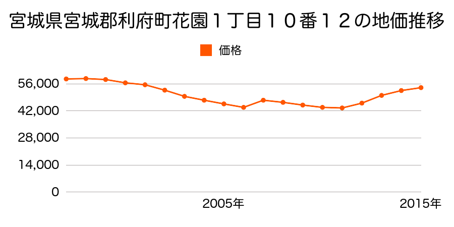 宮城県宮城郡利府町青山３丁目９番６の地価推移のグラフ